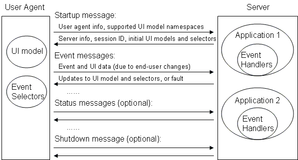 XUP message exchange between a user agent on the left and a server on the right.